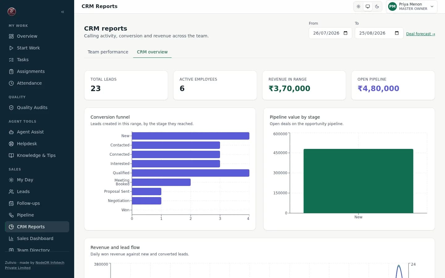 Zulivio CRM overview with a conversion funnel, pipeline value by stage, and revenue trend