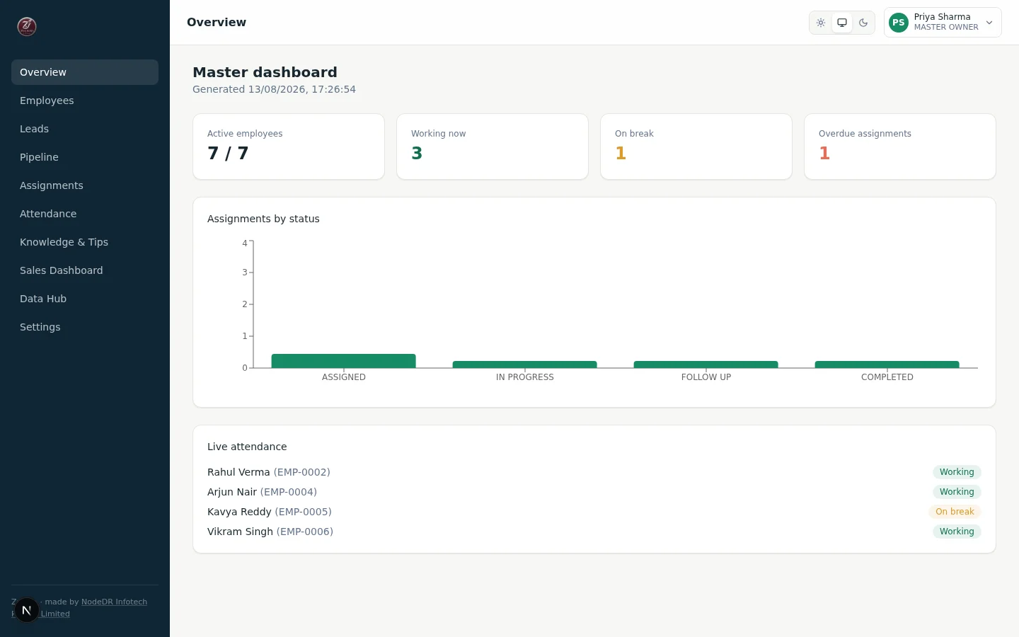 Zulivio master dashboard showing headcount, assignment status, and live attendance