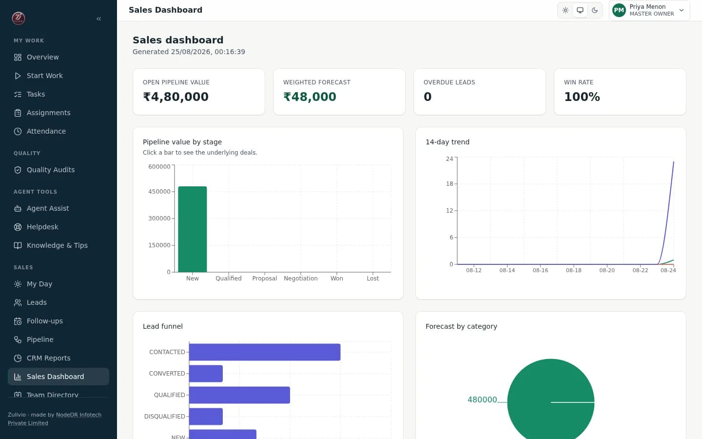 Zulivio sales dashboard with pipeline value by stage, lead funnel, and forecast by category