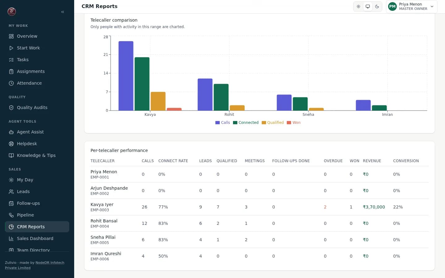 Zulivio telecaller performance comparison chart and per-telecaller table